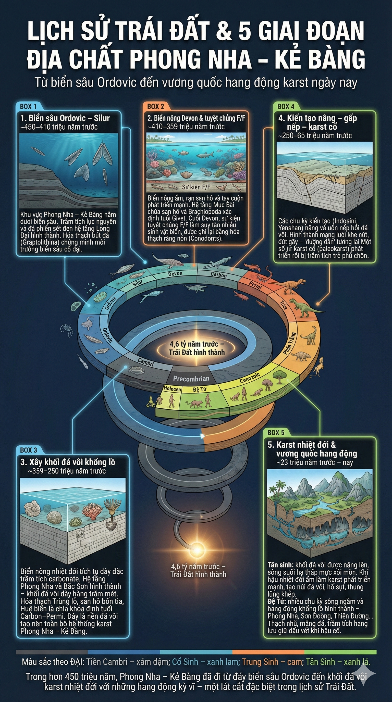 5 giai đoạn địa chất